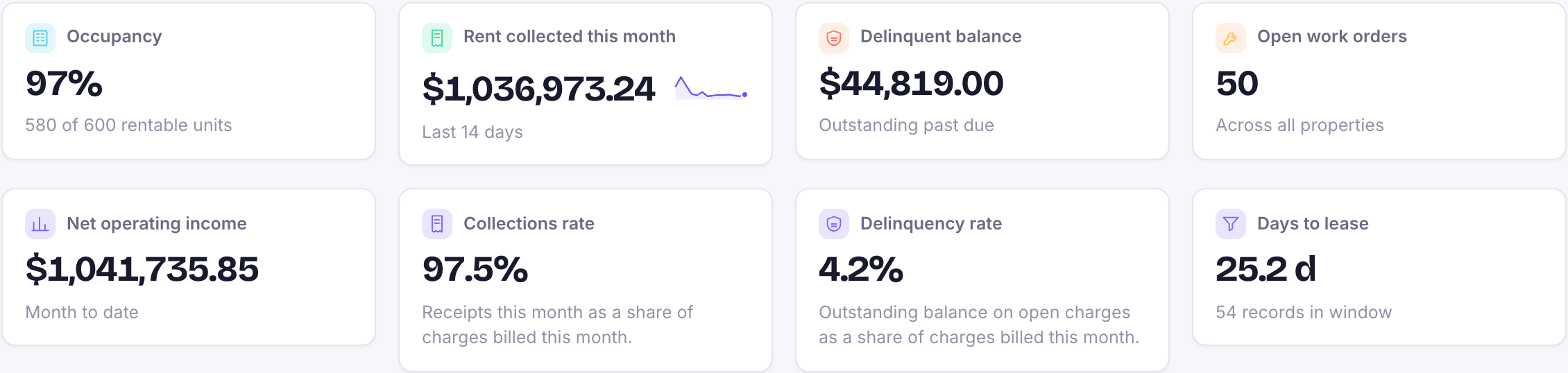 Dashboard tiles: occupancy, rent collected, delinquent balance, open work orders, net operating income and days to lease.