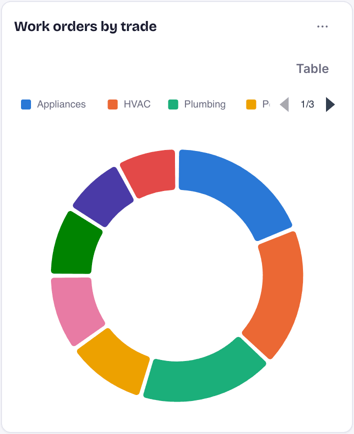 Work orders by trade.