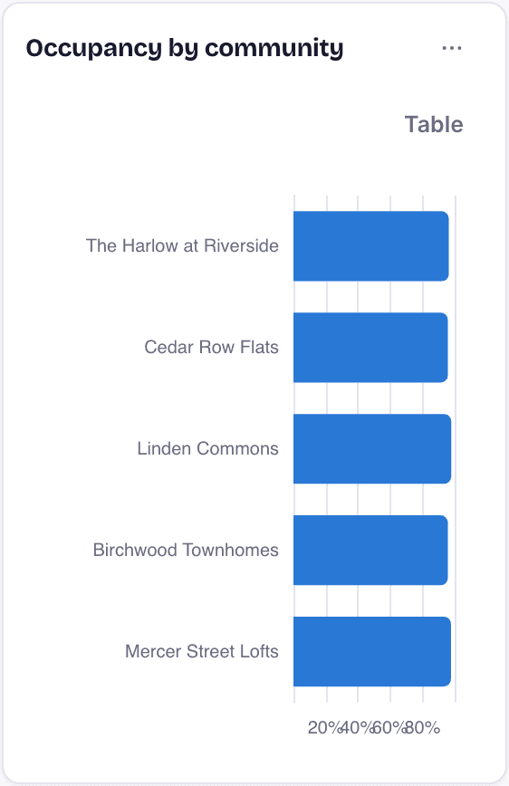 Occupancy by community.